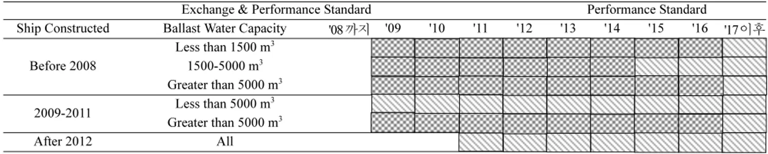 Table 2. Performance Standard of the IMO Ballast water Convention