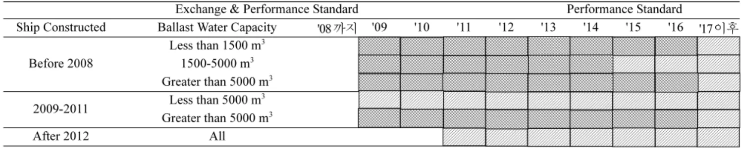Table 2. Performance Standard of the IMO Ballast water Convention