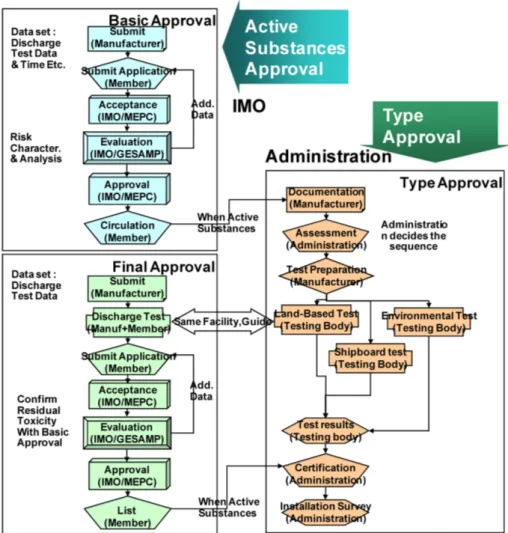 Fig. 1. Procedure of IMO Active Substance Approval (김은찬[2008]).
