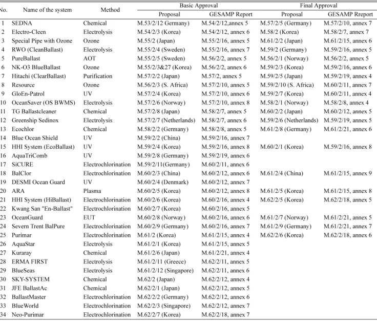Table 3. List of Treatment Systems which Received Basic and Final Approval
