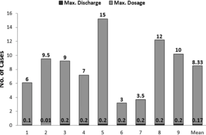 Fig. 5. Maximum Allowable Dosage of Preparation and Maximum Allowable Discharge Concentrations of TRO for the In-Direct  Elec-trolysis Method (Electrochlori nation) for IMO Active Substance Approval.
