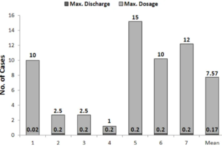 Fig. 6. Maximum Allowable Dosage of Preparation and Maximum Allowable Discharge Concentrations of TRO for the Direct  Elec-trolysis Method (EleElec-trolysis) for IMO Active Substance Approval.