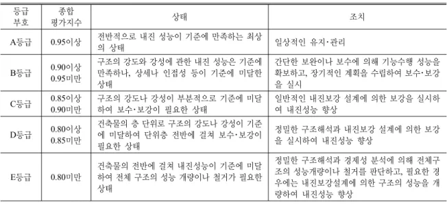 표 1. 지진위험도 등급 등급 부호 종합 평가지수 상태 조치 A 등급 0.95 이상 전반적으로 내진 성능이 기준에 만족하는 최상 의 상태 일상적인 유지 관리･ B 등급 0.90 이상 0.95 미만 구조의 강도와 강성에 관한 내진 성능은 기준에만족하나 상세나 인접성 등이 기준에 미달한, 상태 간단한 보완이나 보수에 의해 기능수행 성능을확보하고 장기적인 계획을 수립하여 보수 보강,･을 실시 C 등급 0.85 이상 0.90 미만 구조의 강도나 강성이 부분적으로