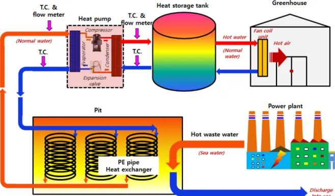 Fig. 8. A schematic diagram and sensing points of the heat pump system using hot waste water of the power plant as heat source.