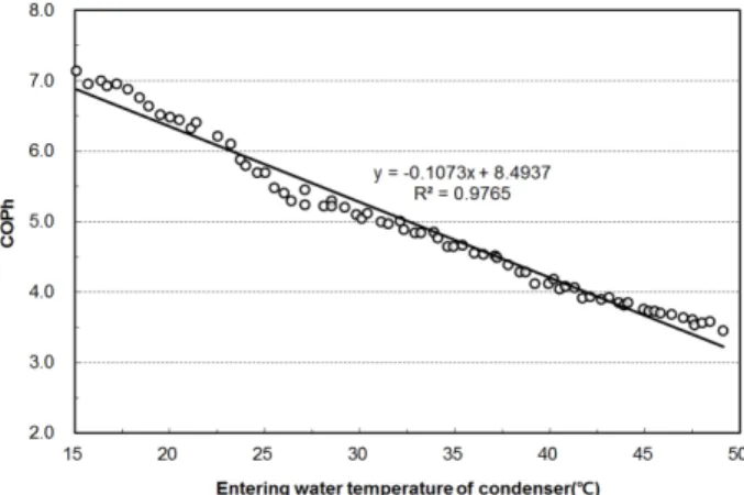 Fig. 10. Variation of power consumption, heat release of condenser and heat absorption of evaporator during heating operation.