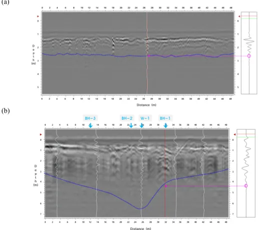 Fig. 3. Comparison of GPR radargrams (a) before and (b) after excavation profile (White line: Trace, Blue dotted  line: water table)