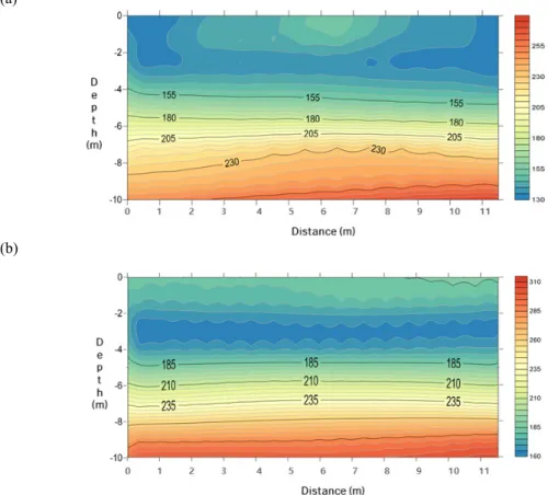 Fig. 4. Comparison of MASW profiles (a) before and (b) after underground excavation.