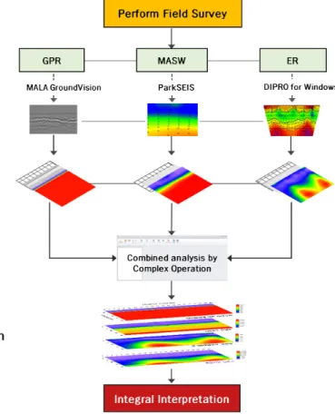 Fig. 7. Flow chart of combined analysis. 환하였다. 그리딩 방법(Gridding method)은 보간법(Interpolation) 중 주위 값들을 선형조합으로 관심 있 는 지점의 값을 예측하는 크리깅(Krigging)(Lee et al.,  2016)을 적용하였다
