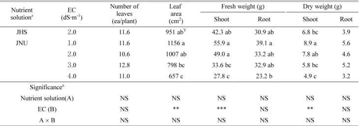 Table 1. Effects of nutrient solution and electrical conductivity on the growth characteristics of carrot at 41 days after treatment(Sep