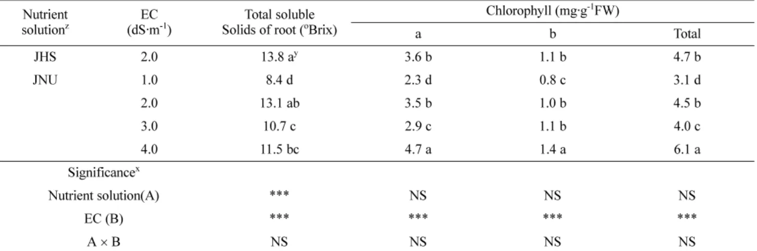 Table 2. Effects of nutrient solution and EC on sugar and chlorophyll contents of carrot at 41 days after treatment(Sep