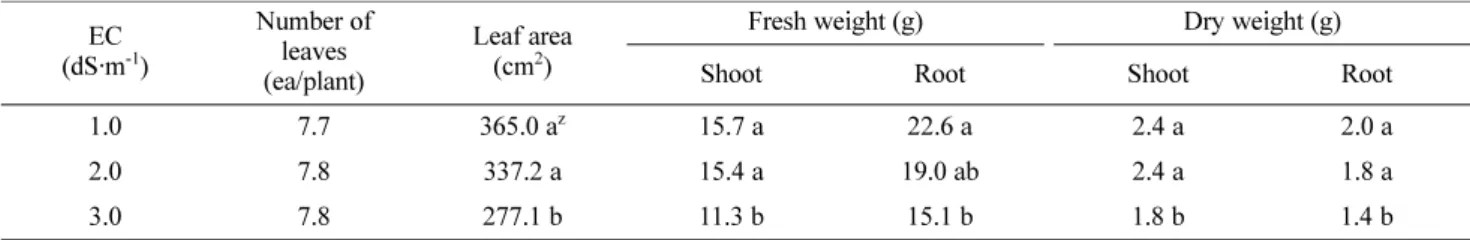 Table 4. Effect of electrical conductivity on sugar and chlorophyll contents of carrot at 24 days after treatment (Feb