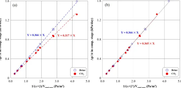 Fig. 6. Relations between bulk compressibilities and Dp/Dt in the compressional stage with a water compressibility (  ) (a) and the compressibility of mixed fluid ( ′ ) (b).