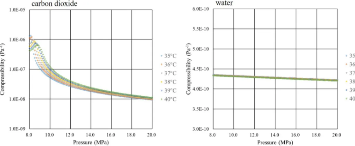 Fig. 7. Compressibilities of water (a) and CO 2  (b) (modified from Lemmon et al., 2019).극 부피 간의 관계를 도시해 보면 염수나 이산화탄소 주입의 경우에 관계없이 반비례함을 확인할 수 있다(그림 6b)