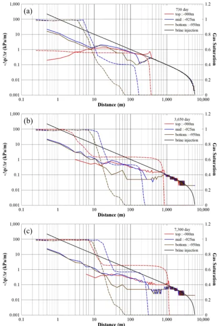 Fig. 9. Variations in pressure gradients and gas saturations along with the distance from injection well at 730 day  (a), 3,650 day (b) and 7,300 day (c) in the case with 6km radius and 1.0×10 -9  pa -1  pore compressibility during CO 2