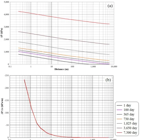 Fig. 3. Pressure rises (a) and pressure gradients (b) along with the distance from injection well in case with 6 km  radius and 1.0×10 -9  pa -1  pore compressibility during brine injection.