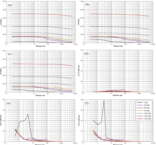 Fig. 5. Pressure rises in top (-901 m) (a), mid (-925 m) (b), bottom (-949 m) (c) and temporal changes in pressure  gradients in top (d), mid (e), bottom (f) along with the distance from injection well in case with 6 km radius and  1.0×10 -9  pa -1  pore c
