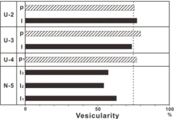 Fig. 7. Histograms showing that the mean vesicularities  of the Member N-5 are significantly distinguished from  those of the other members.