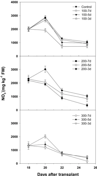 Fig. 4. Changes of nitrate contents in hydroponically-grown green leaf lettuces ‘Cheongchima’ as affected by different light intensities (100, 200, and 300 μmol·m -2 ·s -1 ) and the time of nutrient solution removal before harvest (7d , 7 days before harve