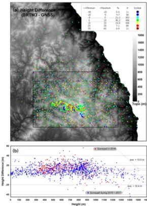 Fig. 4. Height difference between digital elevation data  (SRTM3) and field survey with GNSS and total station.