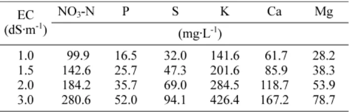 Fig. 1. Change in EC and pH in drainage solution as affected by EC level of irrigation solution.