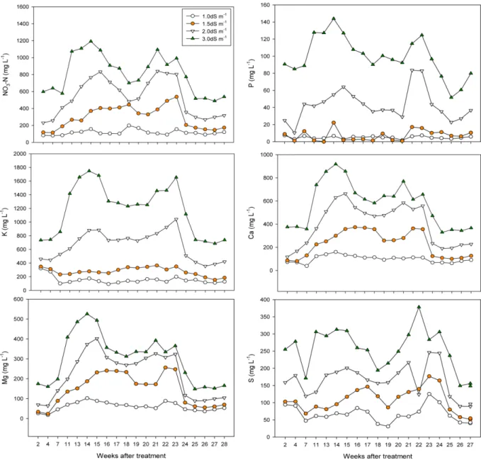 Fig. 2. Change in ion contents in the drainage as affected by EC level of irrigation solution.
