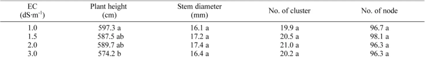 Table 3. Characteristics of tomato fruit as affected by EC level of irrigation solution