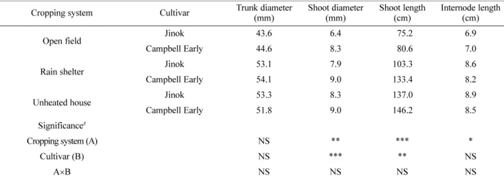 Fig. 1. Comparison of the change of soluble solids content during berry ripening among 3 different cropping systems in ‘Jinok’