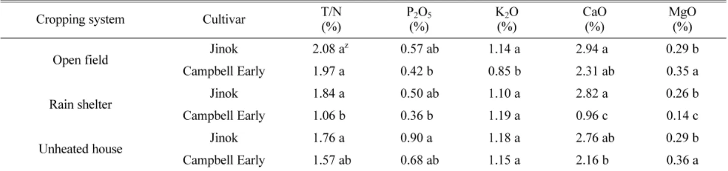Table 4. Comparison of the diseased cluster rate and leaf spot incidence by Pseudocercospora vitis in leaves among 3  differ-ent cropping systems in ‘Jinok’ and ‘Campbell Early’ grape