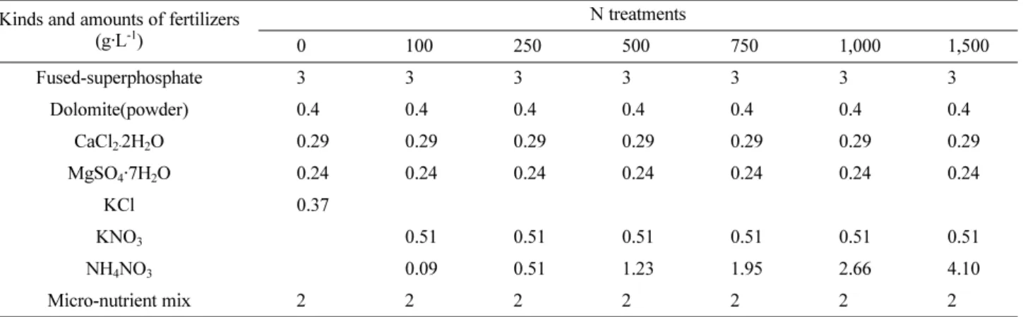 Table 1. Kinds and amounts of pre-planting nutrient charge fertilizers incorporated during formulation of the perlite:coir dust:peatmoss (30:35:35%, v/v/v) medium.
