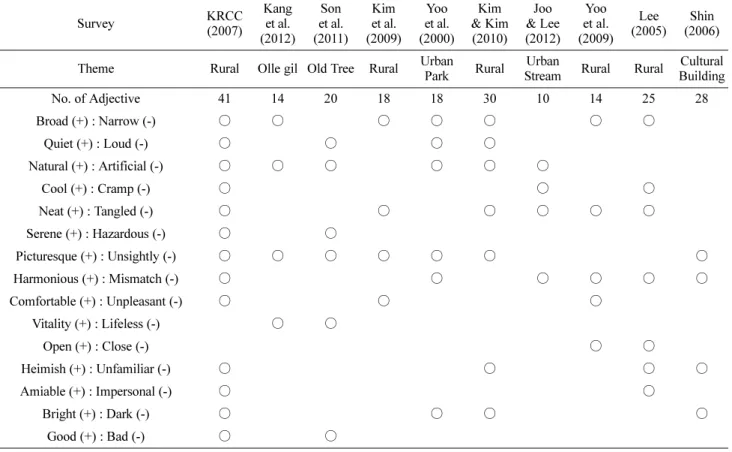 Table 2. Adjectives used in previous studies.