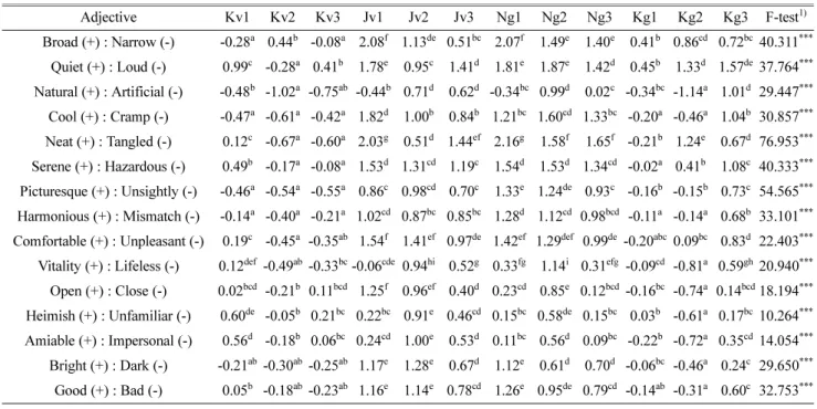 Table 3. Image evaluation result of landscape adjective (ANOVA).