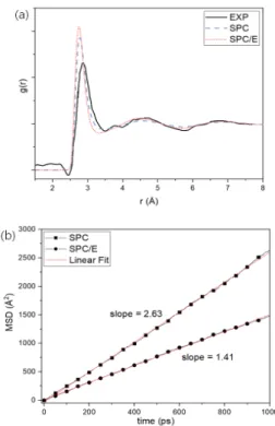Fig. 2. (a) Radial distribution function (RDF) and  (b) mean squared displacement (MSD) of H 2 O  molecules obtained with EXP, the SPC and SPC/E  pair potential