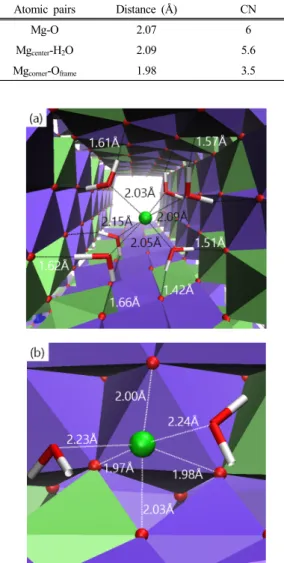Fig. 5. Two types of Mg 2+  (green ball) coordinations  in todorokite. (a) Mg 2+  coordinated with six H 2 O  molecules in the center of the todorokite pore and  (b) Mg 2+  coordinated with two H 2 O molecules and  four mineral-surface O at the corner of t