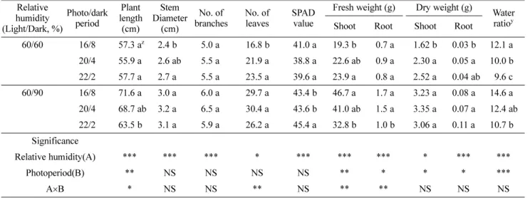 Fig. 1. Tipburn occurrence of water dropwort affected by relative humidity and photo/dark period treatment