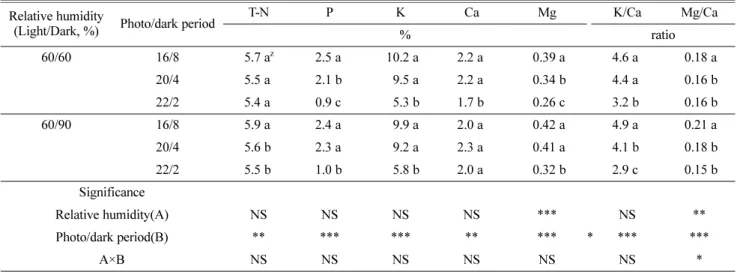 Table 2. Mineral contents in leaves of water dropwort affected by relative humidity and photo/dark period treatment.