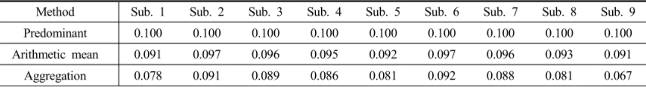 Table 3. The integrated Manning’s roughness coefficient by three different methods for each sub-basin in the Soyanggnag basin