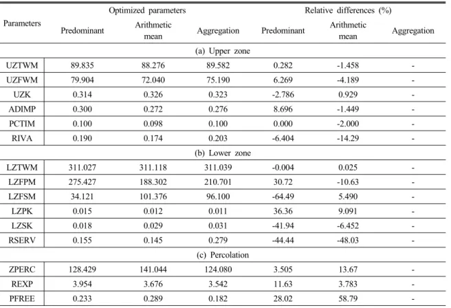 Table 5. Relative differences of each parameter in percentage using the parameter derived from the aggregation method as a reference