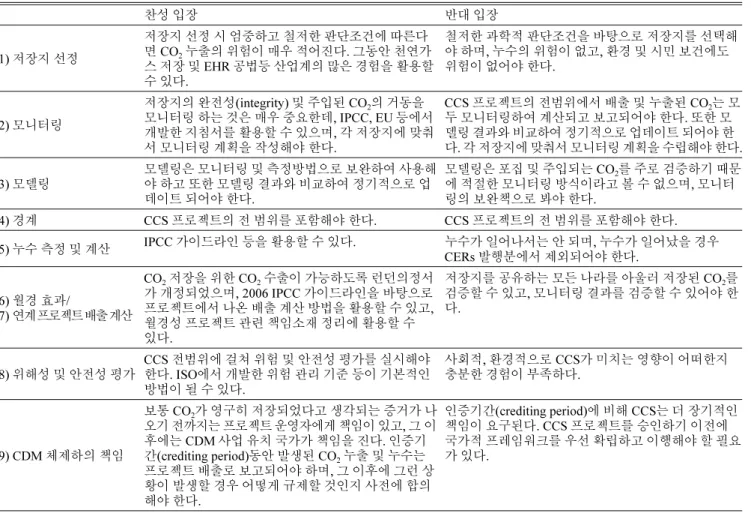 Table 1. Option of parties and organizations on the issues raised at the CMP (UNFCCC [2011a])