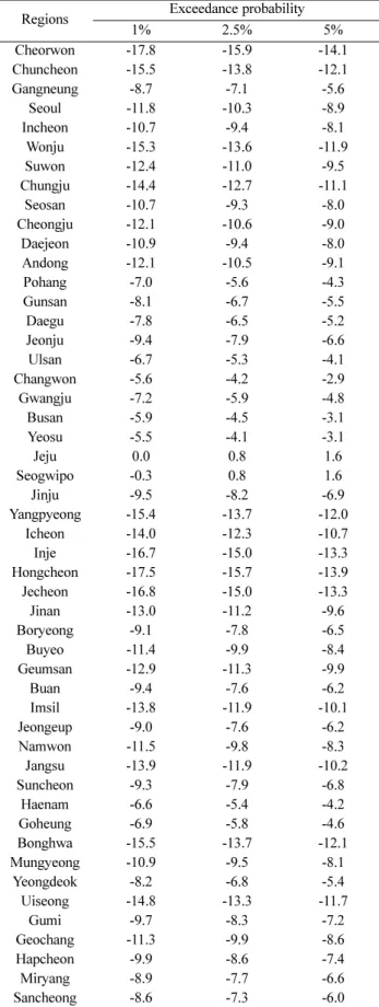 Table 1. Design outdoor temperature for greenhouse heating by exceedance probability. (unit ;  o C)