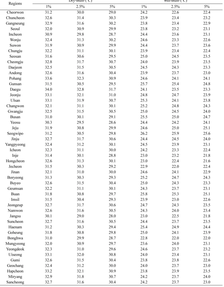 Table 4. Design outdoor temperature for greenhouse cooling by exceedance probability.