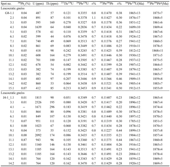Table 1. SHRIMP zircon U–Pb isotopic data for the analyzes samples from this study
