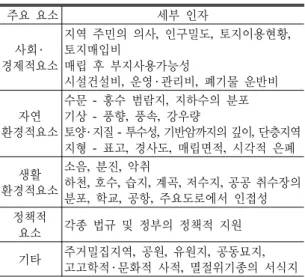 표 1. 쓰레기 매립장 입지분석 인자 주요 요소 세부 인자 사회 ․ 경제적요소 지역 주민의 의사 인구밀도 토지이용현황,, ,토지매입비매립 후 부지사용가능성 시설건설비 운영, ․ 관리비 폐기물 운반비, 자연 환경적요소 수문 - 홍수 범람지 지하수의 분포,기상-풍향 풍속 강우량,, 토양․ 지질 투수성 기반암까지의 깊이 단층지역-,, 지형 - 표고 경사도 매립면적 시각적 은폐,,, 생활 환경적요소 소음 분진 악취,, 하천 호수 습지 계곡 저수지 공공 취수장의,