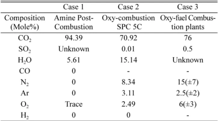 Table 1. Impurity percentages in captured CO 2  stream(IPCC[2005]) Case 1 Case 2 Case 3 Composition (Mole%) Amine Post-Combustion Oxy-combustion SPC 5C Oxy-fuel Combus-tion plants CO 2 94.39 70.92 76 SO 2 Unknown 0.01 0.5 H 2 O 5.61 15.14 Unknown CO 0 -  -