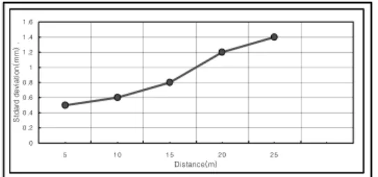 Fig. 7. Standard deviations of distance measurements