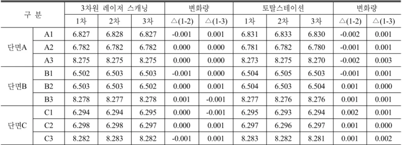 Fig. 18. Data processed section (A, B, C. section) Table 3. measurement consequence of 3D Lase scanning and Ts (m)