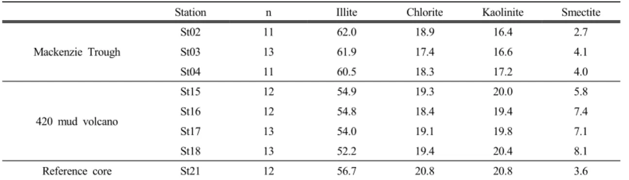 Table 1. Average clay mineral compositions (%) of study area
