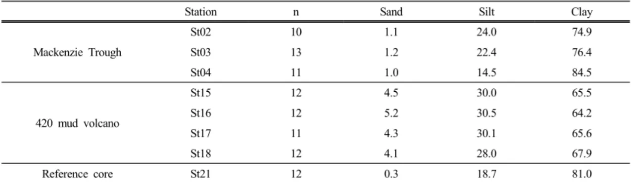 Fig. 3. (A) Ternary diagram of sand, silt, clay. (B)  Vertical variations of grain size contents of core  ST04, ST18, ST21.