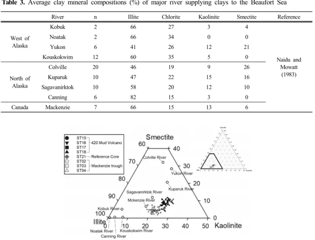 Fig. 5. Discrimination plot between smectite/illite  ratio and kaolinite/chlorite ratio.