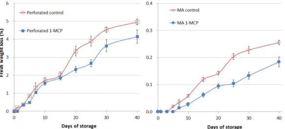 Fig. 1. Change of fresh weight loss rate in asparagus packaged with a OTR film (10,000 cc/m 2 ·day·atm) and perforated film stored at 4 o C.