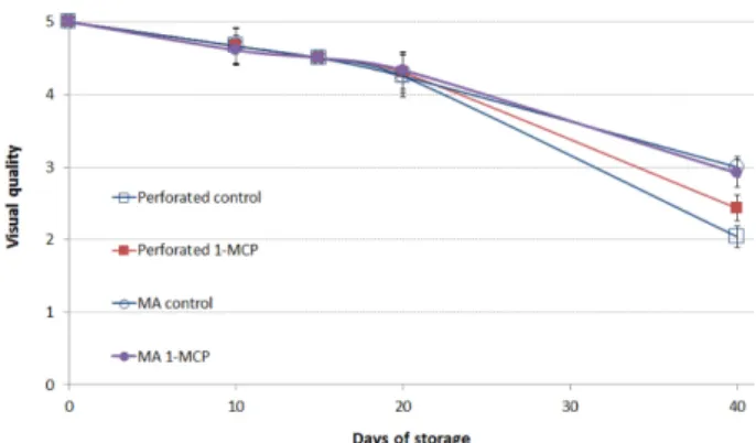 Fig. 3. Change of visual quality in asparagus packaged with OTR films (10,000cc/m 2 ·day·atm) and perforated films stored at 4 o C.